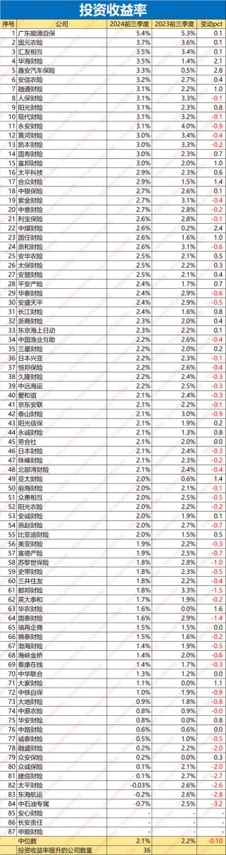 谁拿走了财险500亿利润：52家综合成本率过100% 超半数利润负增长