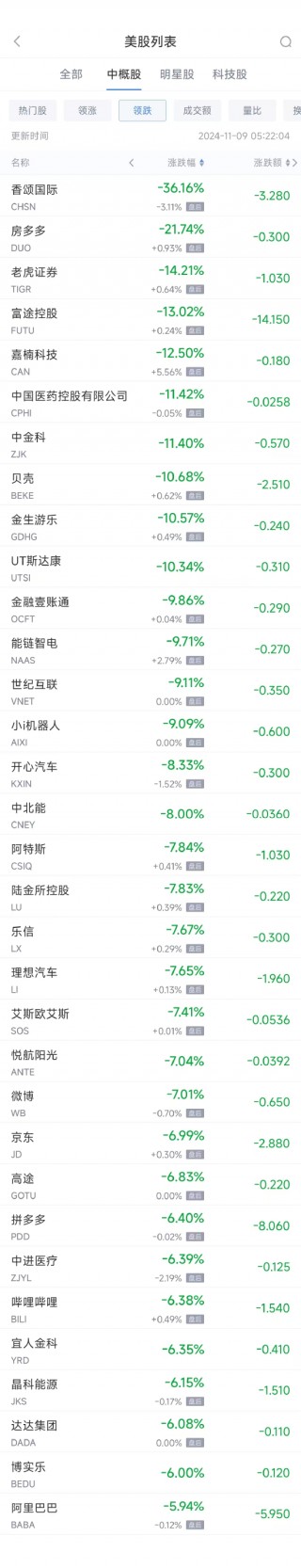 周五热门中概股普跌 阿里跌5.9%，拼多多跌6.4%