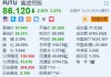 富途控股跌超3.2% 公司回应称“大幅裁员”不属实