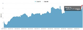 军工科技打头阵，国防军工ETF（512810）放量摸高6%，单周成交额创历史新高！