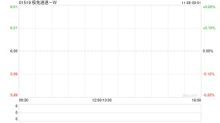 极兔速递-W11月7日斥资617.2万港元回购103.5万股