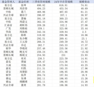 业绩回暖“200亿俱乐部”扩容，无奈基民“回本就卖”