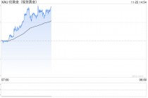 现货黄金短线走势分析：避险情绪继续主导行情，金价或上探2710附近阻力