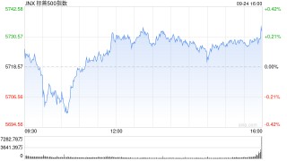 尾盘：美股小幅上扬 标普500指数创盘中新高