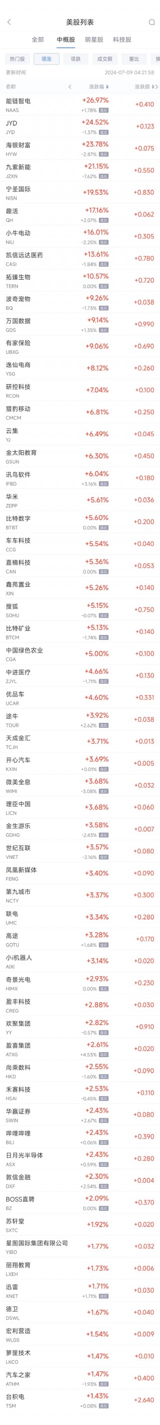 周一热门中概股涨跌不一 台积电涨1.4%，富途跌7.4%