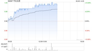 中化化肥早盘持续涨逾11% 机构指化肥价格有望稳中向好