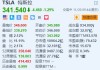 特斯拉跌约1.3% 董事会主席套现超3200万美元