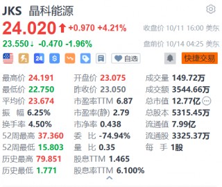 晶科能源盘前跌约2% 1-9月累计新增借款金额99.32亿元