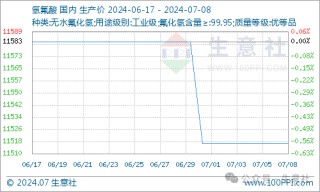 生意社：近期国内萤石市场价格小幅走低