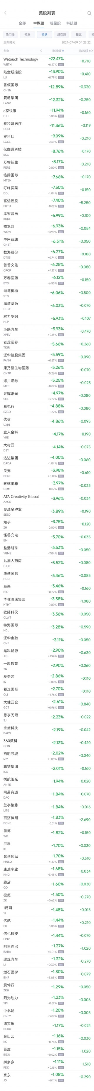 周一热门中概股涨跌不一 台积电涨1.4%，富途跌7.4%