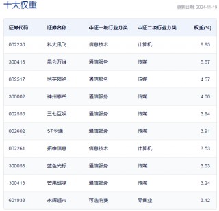 行业ETF风向标丨AI加速行业重构，在线消费ETF半日涨幅4.6%