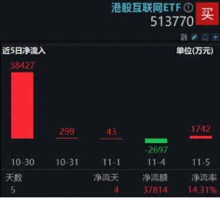 静待“靴子落地”，港股量价双升！港股互联网ETF（513770）涨近3%，规模31亿元创新高！