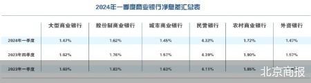 下行趋势持续 银行打响息差“保卫战”  第2张