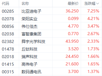 科技指数领跑港股三大指数 汽车与半导体板块表现突出  第4张