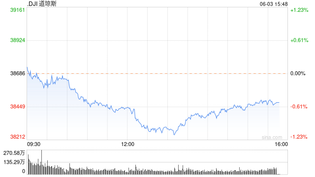 尾盘：美股走低道指跌250点 制造业数据疲软令股指承压  第1张