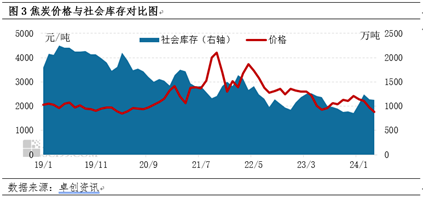 焦炭：持续减少的社会库存与前涨后跌的焦炭价格  第5张