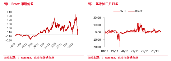 东海期货：减产超预期放松，需求拉低原油价格支撑  第3张