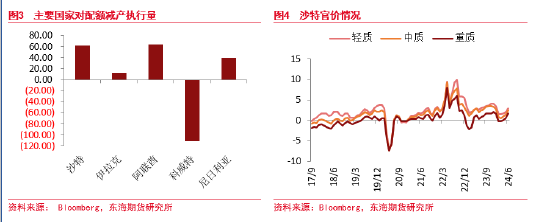 东海期货：减产超预期放松，需求拉低原油价格支撑  第4张