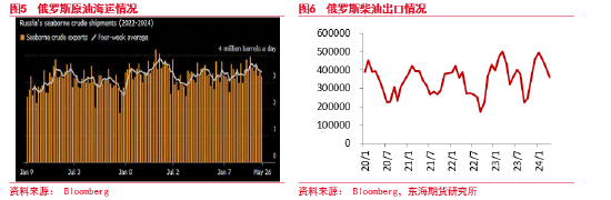 东海期货：减产超预期放松，需求拉低原油价格支撑  第5张