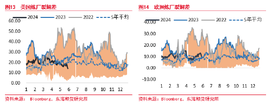 东海期货：减产超预期放松，需求拉低原油价格支撑  第9张