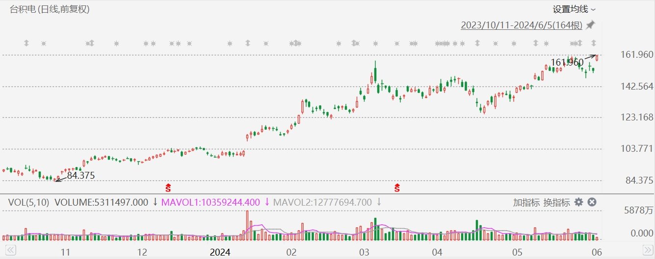 台积电涨超6%创历史新高，年内累涨55%  第1张