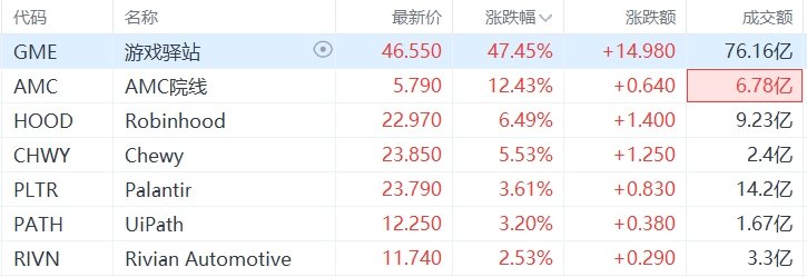 美股异动｜散户抱团概念股普涨，游戏驿站暴涨47%  第1张