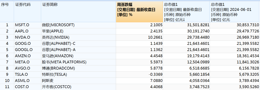 美股科技股六巨头，市值暴增4万亿！  第2张