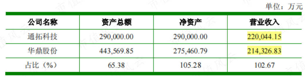 7亿抄底29亿资产，营收有望破百亿！华凯易佰并购通拓科技：出海水大鱼大，迈向跨境电商第一梯队  第2张