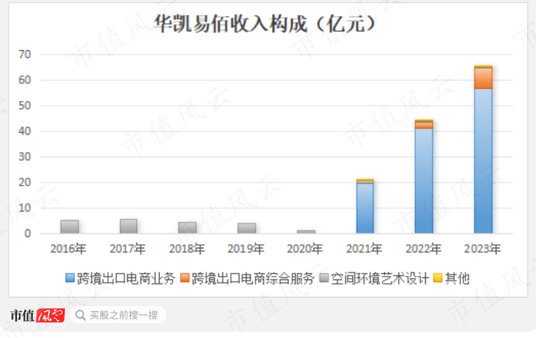 7亿抄底29亿资产，营收有望破百亿！华凯易佰并购通拓科技：出海水大鱼大，迈向跨境电商第一梯队  第12张