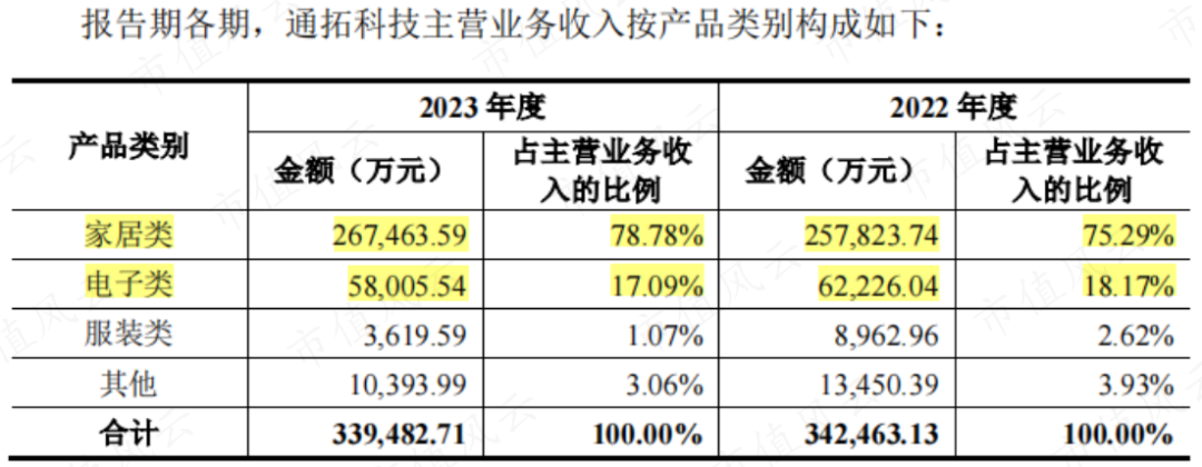 7亿抄底29亿资产，营收有望破百亿！华凯易佰并购通拓科技：出海水大鱼大，迈向跨境电商第一梯队  第14张