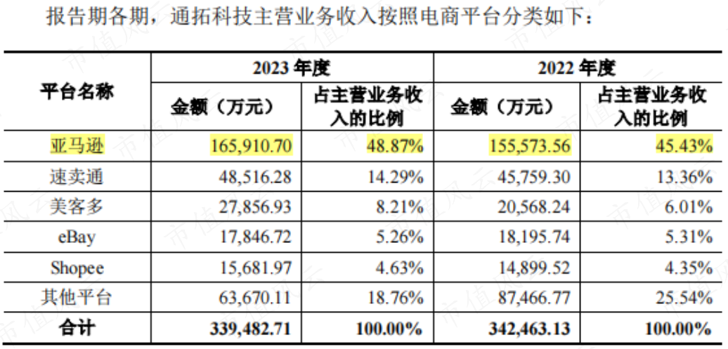 7亿抄底29亿资产，营收有望破百亿！华凯易佰并购通拓科技：出海水大鱼大，迈向跨境电商第一梯队  第15张