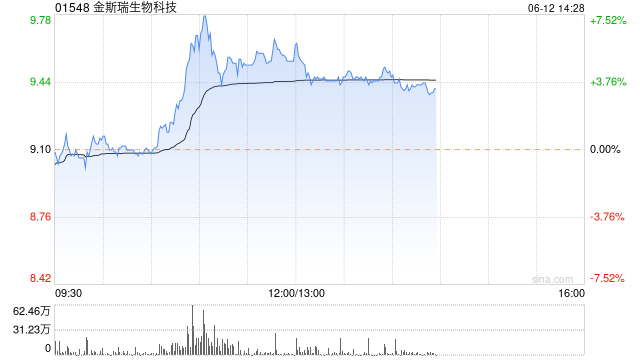 金斯瑞生物科技现涨超6% 传奇生物公布治疗骨髓瘤药物2期研究结果  第1张