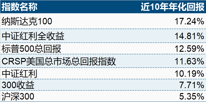 过去十年跑赢美股！红利还能上车吗？  第2张