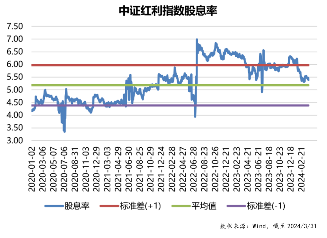 过去十年跑赢美股！红利还能上车吗？  第7张