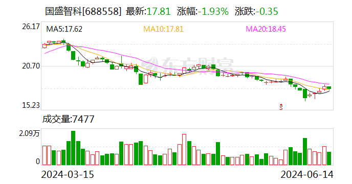 国盛智科：累计回购100万股  第1张