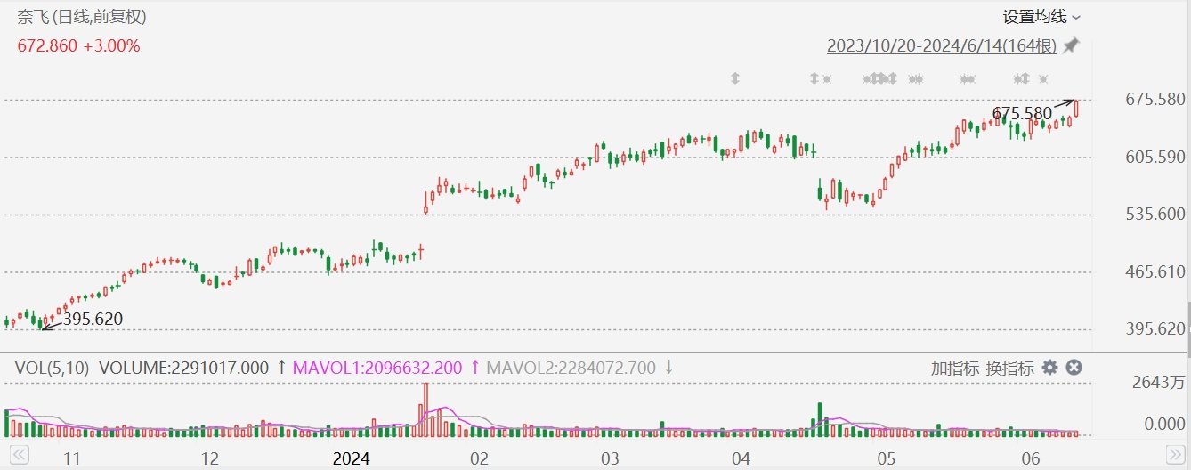 美股异动丨奈飞涨超3%，创2021年12月以来新高  第1张