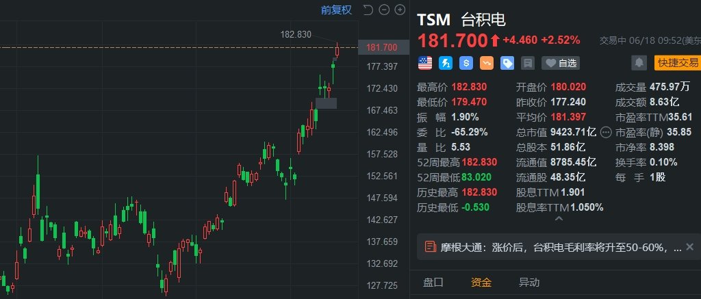 美股异动丨台积电盘初涨近3%，续创历史新高  第1张