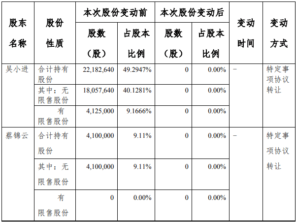 先锋机械2名股东合计减持2628.26万股 股东苏州东宜科技有限公司增持3028.89万股  第1张