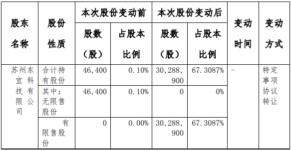 先锋机械2名股东合计减持2628.26万股 股东苏州东宜科技有限公司增持3028.89万股  第2张