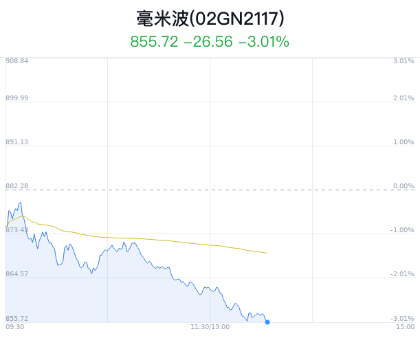 毫米波概念盘中跳水，航天发展跌3.00%  第1张