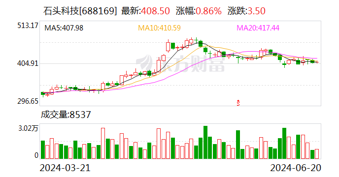 石头科技：6月20日召开董事会会议  第1张