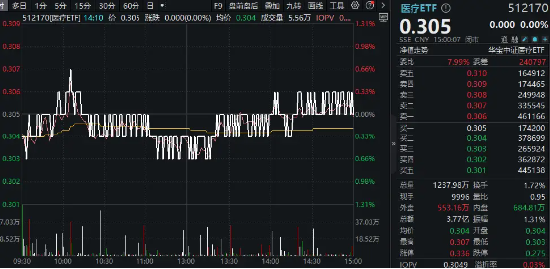 沪指失守3000点，医疗ETF（512170）逆市收平！爱尔眼科深V反弹，两大巨头成主要拖累……  第1张