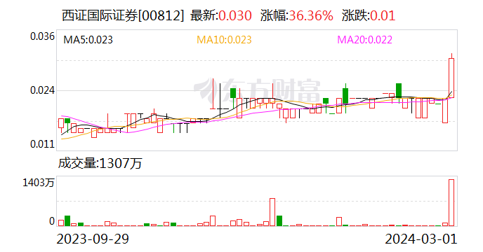 西南证券拟剥离所持香港孙公司全部股权  第2张