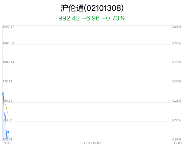 沪伦通概念盘中跳水，明阳智能跌1.42%  第1张