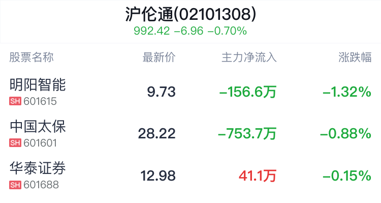 沪伦通概念盘中跳水，明阳智能跌1.42%  第2张