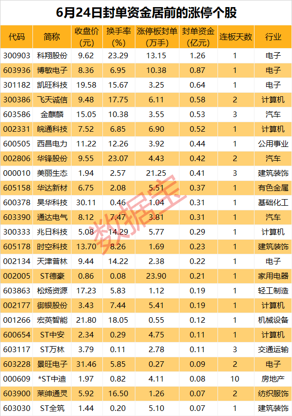 热门概念股封单资金超1亿元！这些板块多股涨停  第1张