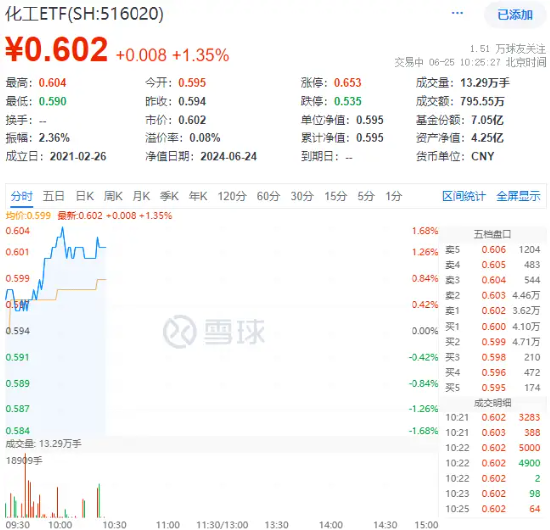 氟化工走强，巨化股份飙涨超9%！化工ETF（516020）盘中摸高1.68%！机构：化工行业估值或迎向上拐点  第2张