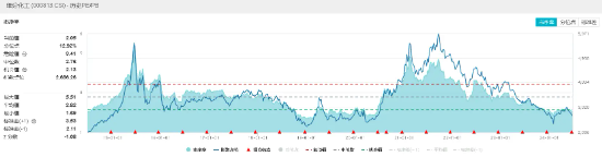 氟化工走强，巨化股份飙涨超9%！化工ETF（516020）盘中摸高1.68%！机构：化工行业估值或迎向上拐点  第3张