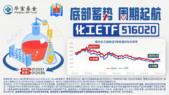 氟化工走强，巨化股份飙涨超9%！化工ETF（516020）盘中摸高1.68%！机构：化工行业估值或迎向上拐点  第4张