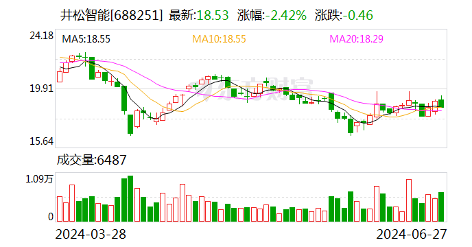 井松智能股东拟减持不超3.3%公司股份  第1张